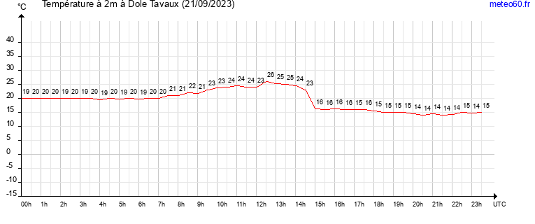 evolution des temperatures