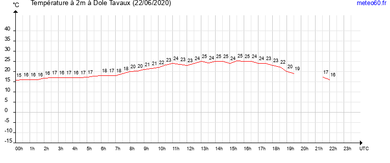 evolution des temperatures