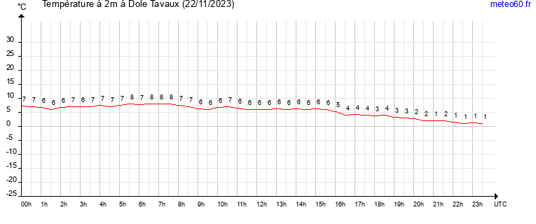 evolution des temperatures