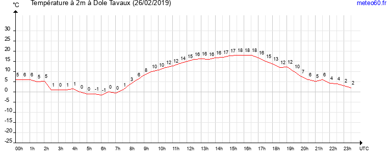 evolution des temperatures