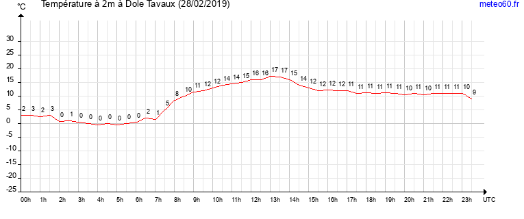 evolution des temperatures