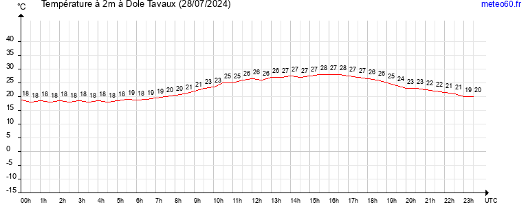 evolution des temperatures