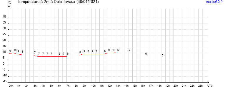 evolution des temperatures