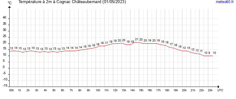 evolution des temperatures