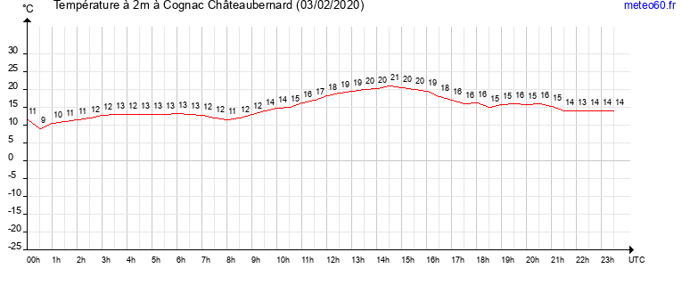 evolution des temperatures