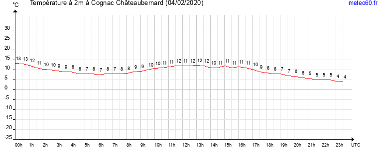 evolution des temperatures