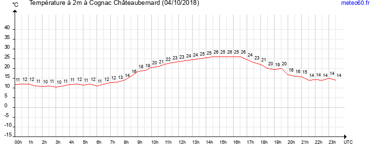 evolution des temperatures