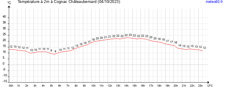 evolution des temperatures