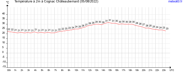 evolution des temperatures