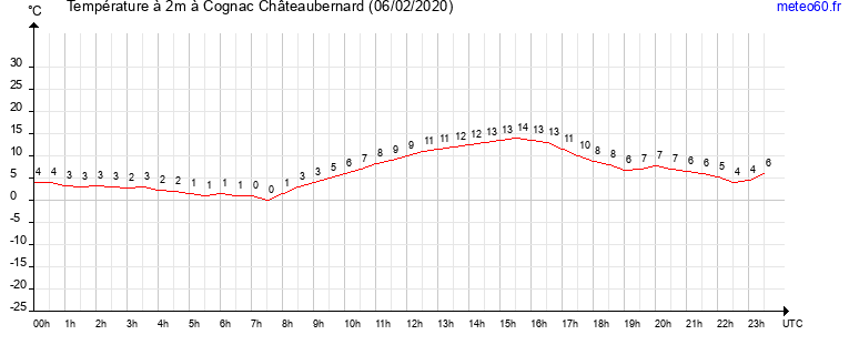 evolution des temperatures