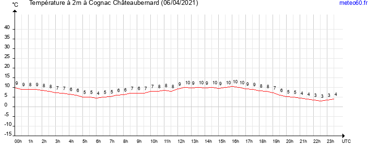 evolution des temperatures