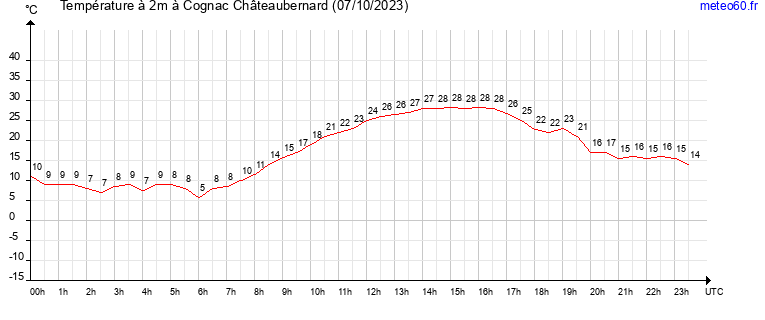 evolution des temperatures