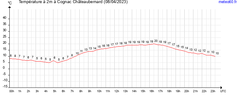 evolution des temperatures