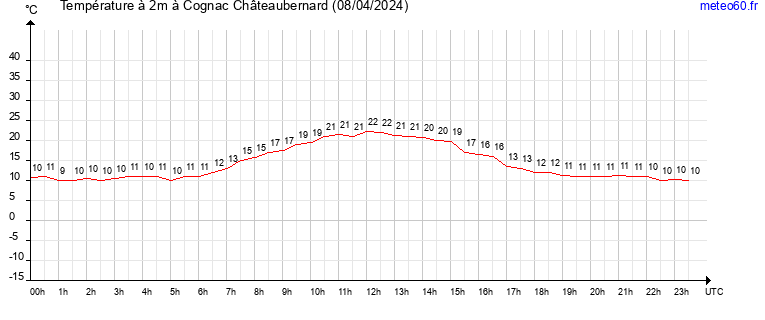 evolution des temperatures