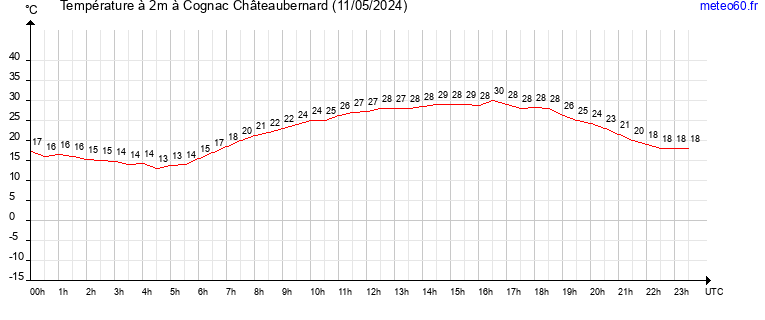 evolution des temperatures