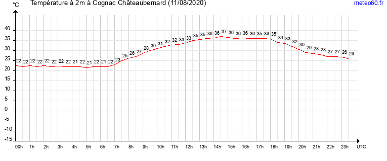 evolution des temperatures