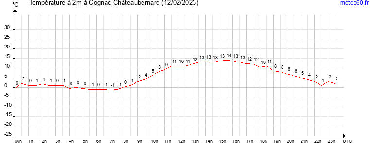 evolution des temperatures