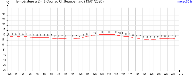 evolution des temperatures