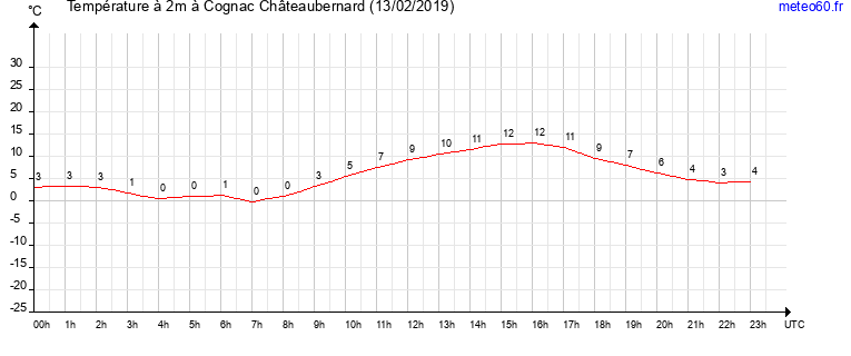 evolution des temperatures