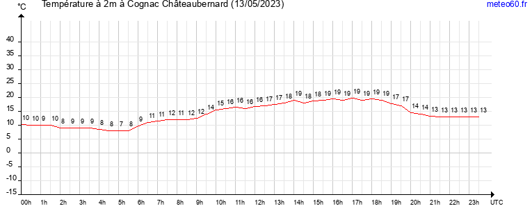 evolution des temperatures