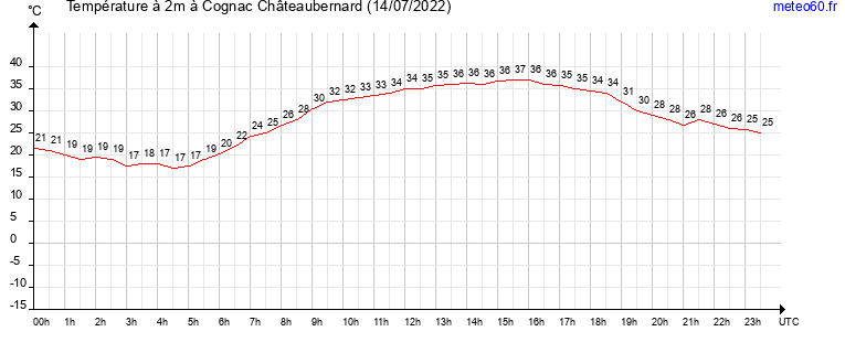 evolution des temperatures