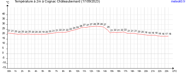 evolution des temperatures