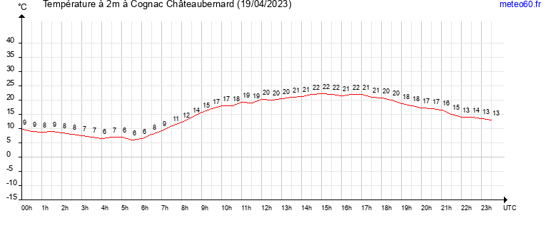 evolution des temperatures