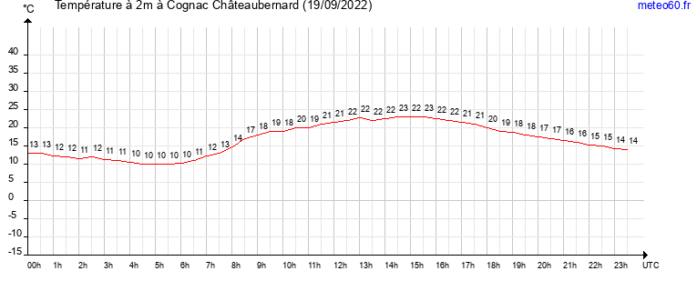 evolution des temperatures