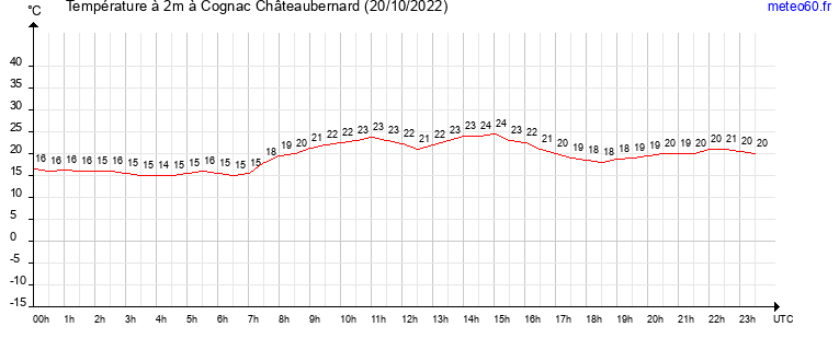 evolution des temperatures