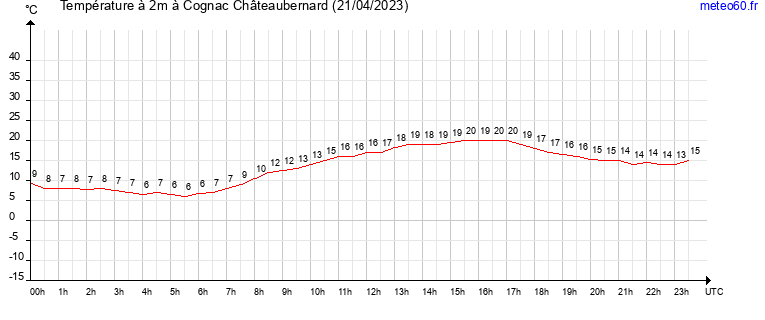 evolution des temperatures