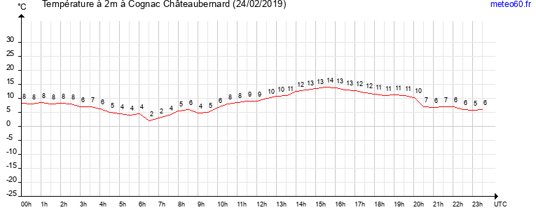 evolution des temperatures