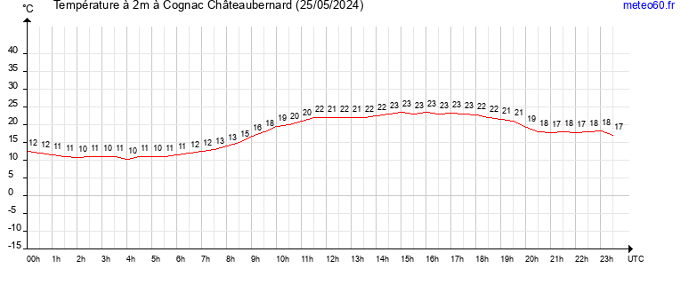 evolution des temperatures