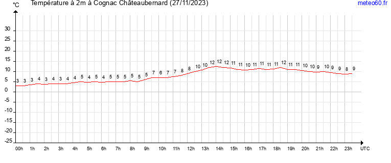 evolution des temperatures