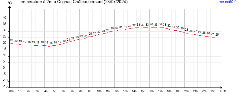 evolution des temperatures