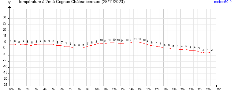 evolution des temperatures