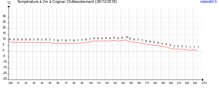 evolution des temperatures