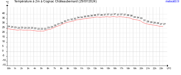 evolution des temperatures