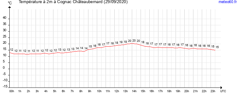 evolution des temperatures