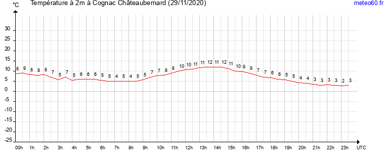 evolution des temperatures