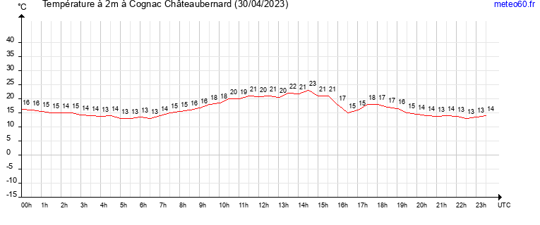 evolution des temperatures