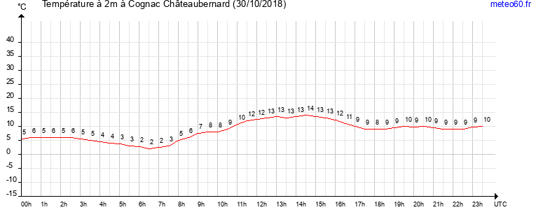 evolution des temperatures