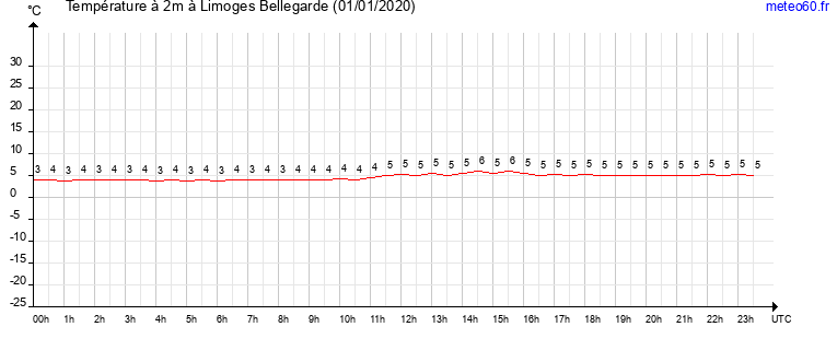 evolution des temperatures