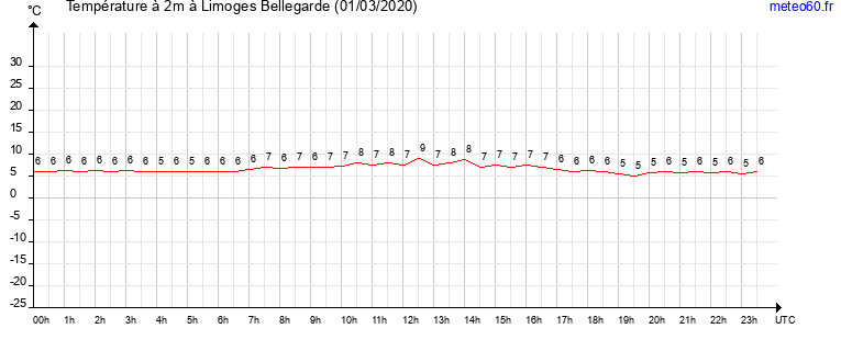 evolution des temperatures