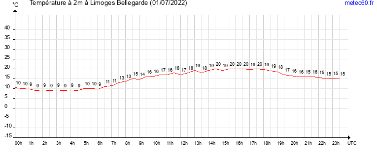 evolution des temperatures