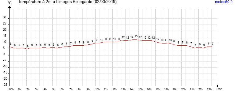 evolution des temperatures