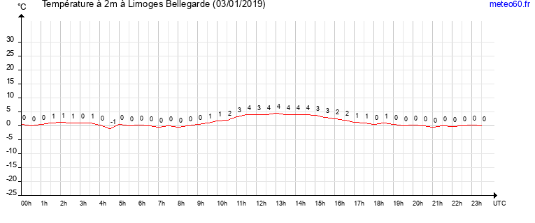 evolution des temperatures