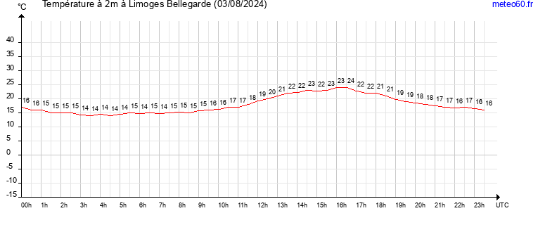 evolution des temperatures