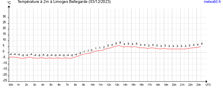 evolution des temperatures