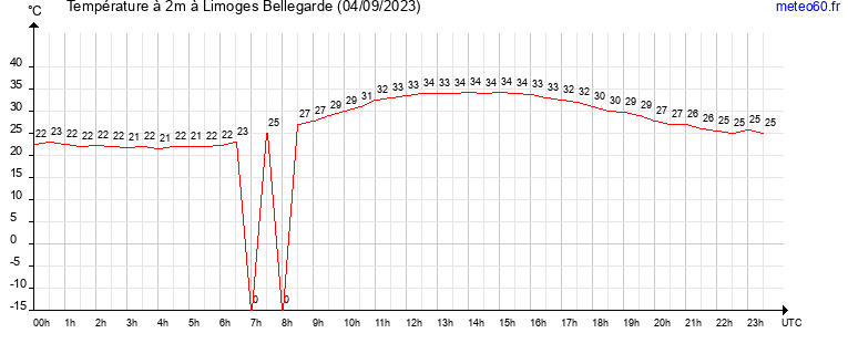 evolution des temperatures