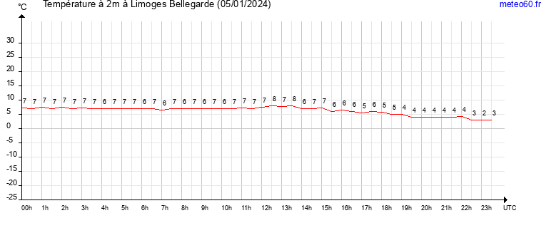 evolution des temperatures